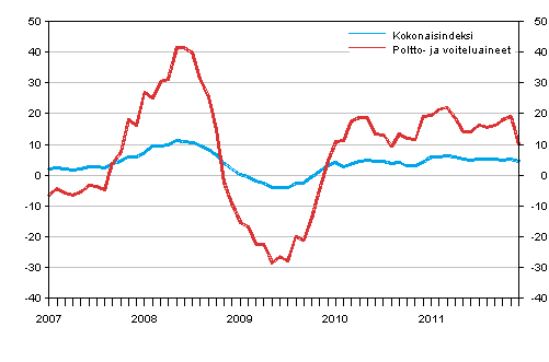 Linja-autoliikenteen kaikkien kustannusten sek poltto- ja voiteluainekustannusten vuosimuutokset 1/2007 - 12/2011, %