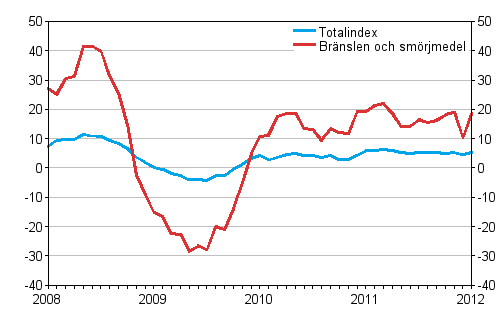 Årsförändringar av alla kostnader för busstrafik samt kostnader för bränslen och smörjmedel 1/2008 - 1/2012, %