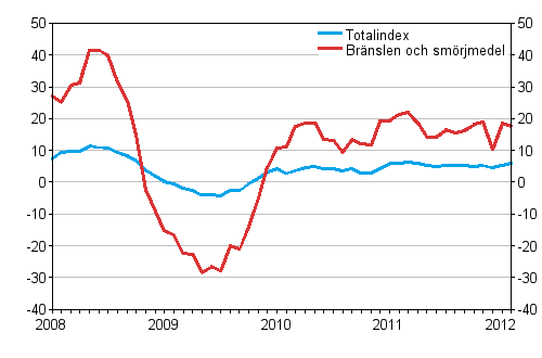 Årsförändringar av alla kostnader för busstrafik samt kostnader för bränslen och smörjmedel 1/2008 - 2/2012, %