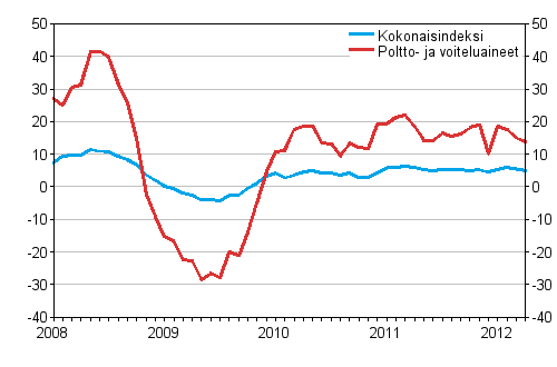 Linja-autoliikenteen kaikkien kustannusten sek poltto- ja voiteluainekustannusten vuosimuutokset 1/2008 - 4/2012, %