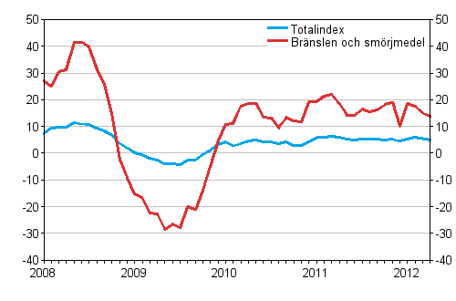 Årsförändringar av alla kostnader för busstrafik samt kostnader för bränslen och smörjmedel 1/2008 - 4/2012, %