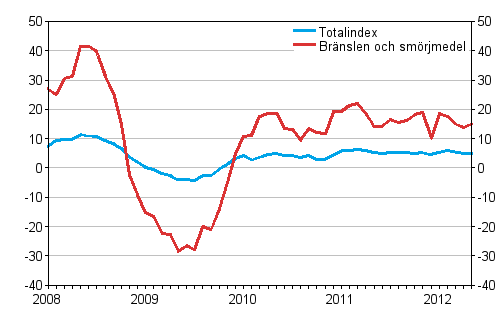 Årsförändringar av alla kostnader för busstrafik samt kostnader för bränslen och smörjmedel 1/2008 - 5/2012, %