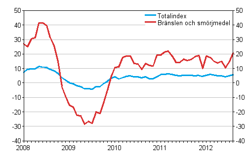 Årsförändringar av alla kostnader för busstrafik samt kostnader för bränslen och smörjmedel 1/2008 - 8/2012, %