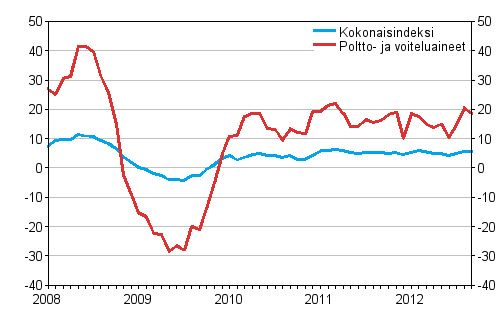 Linja-autoliikenteen kaikkien kustannusten sek poltto- ja voiteluainekustannusten vuosimuutokset 1/2008 - 9/2012, %