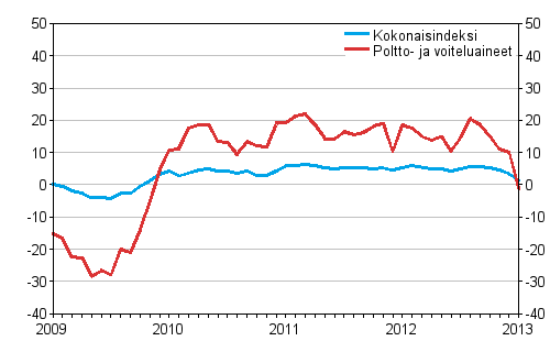 Linja-autoliikenteen kaikkien kustannusten sek poltto- ja voiteluainekustannusten vuosimuutokset 1/2009 - 1/2013, %