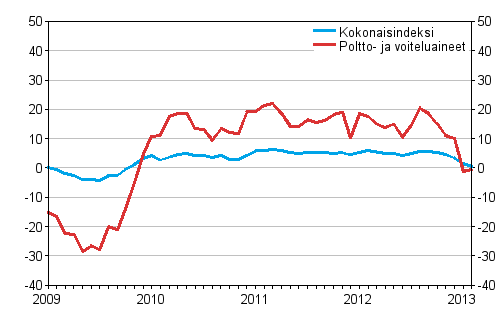 Linja-autoliikenteen kaikkien kustannusten sek poltto- ja voiteluainekustannusten vuosimuutokset 1/2009 - 2/2013, %