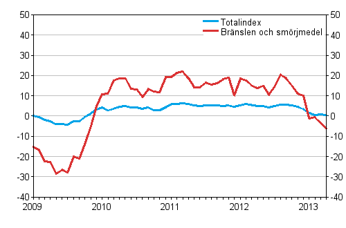 Årsförändringar av alla kostnader för busstrafik samt kostnader för bränslen och smörjmedel 1/2009 - 4/2013, %