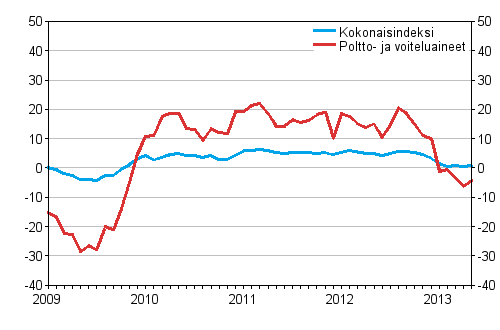 Linja-autoliikenteen kaikkien kustannusten sek poltto- ja voiteluainekustannusten vuosimuutokset 1/2009 - 5/2013, %