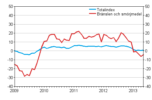 Årsförändringar av alla kostnader för busstrafik samt kostnader för bränslen och smörjmedel 1/2009 - 5/2013, %