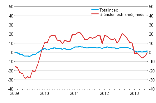 Årsförändringarna av alla kostnader för busstrafik samt kostnader för bränslen och smörjmedel 1/2009–6/2013, %