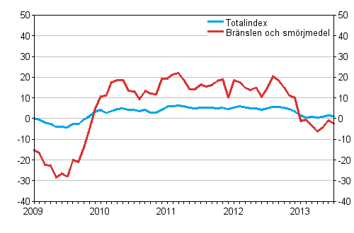 Årsförändringarna av alla kostnader för busstrafiken samt kostnader för bränslen och smörjmedel 1/2009–7/2013, %