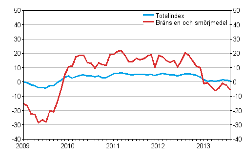 Årsförändringarna av alla kostnader för busstrafiken samt kostnader för bränslen och smörjmedel 1/2009–8/2013, %