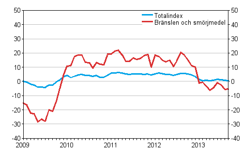 Årsförändringarna av alla kostnader för busstrafiken samt kostnader för bränslen och smörjmedel 1/2009–9/2013, %