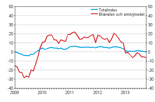Årsförändringarna av alla kostnader för busstrafiken samt kostnader för bränslen och smörjmedel 1/2009–10/2013, %