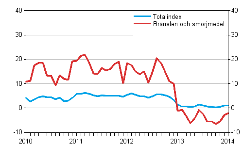 Årsförändringarna av alla kostnader för busstrafiken samt kostnader för bränslen och smörjmedel 1/2010–1/2014, %