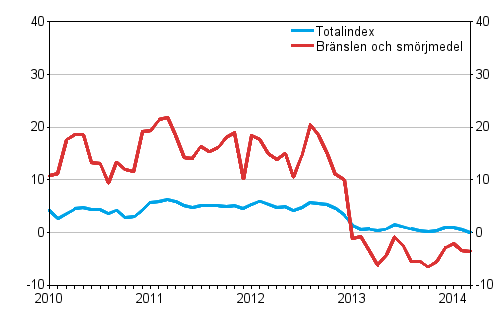 Årsförändringarna av alla kostnader för busstrafiken samt kostnader för bränslen och smörjmedel 1/2010–3/2014, %