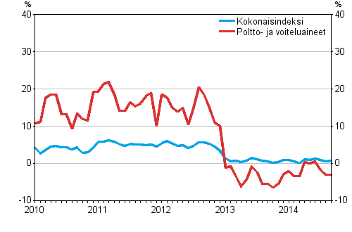 Linja-autoliikenteen kaikkien kustannusten sek poltto- ja voiteluainekustannusten vuosimuutokset 1/2010–9/2014, %