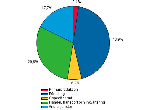 Figurbilaga 2. vriga finansinstituts kreditgivning till fretagsverksamhet, procent