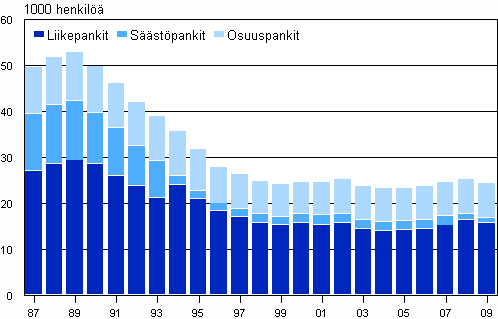 Kotimaisten pankkien henkilkunta vuosien 1987–2009 lopussa