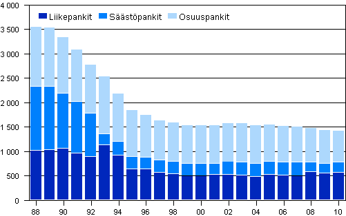 Liitekuvio 1. Kotimaisten pankkien konttorit vuosien 1988–2010 lopussa