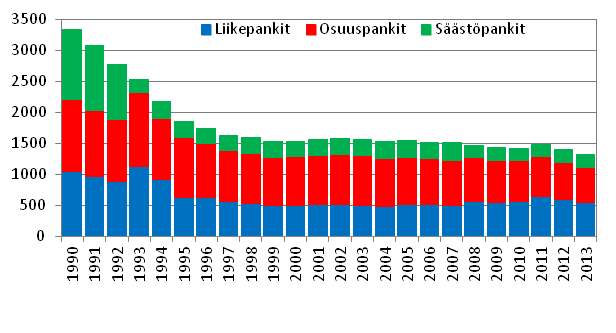 Liitekuva 7. Kotimaisten pankkien konttorien lukumr vuosien 1990-2013 lopussa