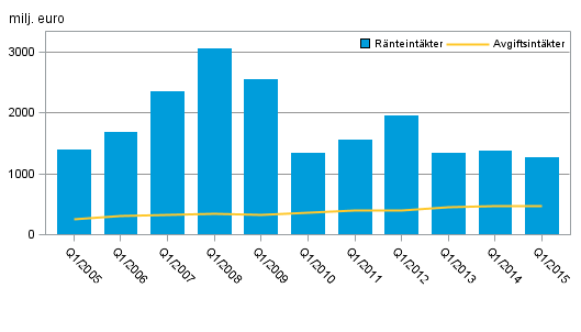 Figurbilaga 1. Inhemska bankers rnteintkter och provisionsintkter, 1:a kvartal 2005–2015, milj. euro