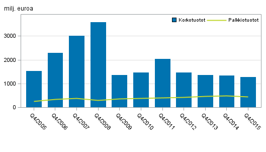 Liitekuvio 1. Kotimaisten pankkien korkotuotot ja palkkiotuotot, 4. neljnnes 2005-2015, milj. euroa