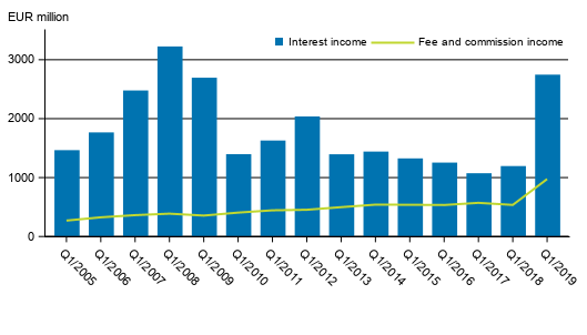 Appendix figure 1. Interest income and commission income of banks operating in Finland, 1st quarter 2005 to 2019, EUR million