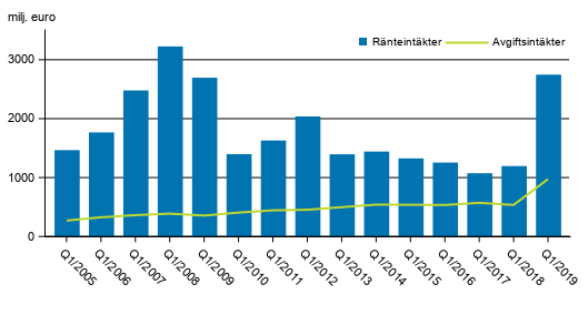Figurbilaga 1. I Finland verksamma bankers rnte- och provisionsintkter, 1:a kvartalet 2005-2019, mn euro