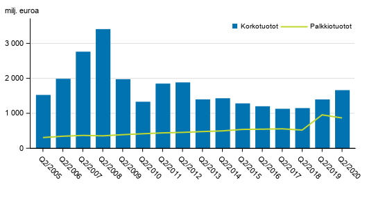 Liitekuvio 1. Suomessa toimivien pankkien korkotuotot ja palkkiotuotot, 2. neljnnes 2005-2020, milj. euroa
