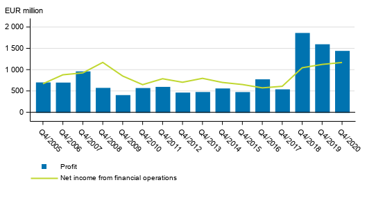 Net income from financial operations and operating profit of banks operating in Finland, 4th quarter 2005 to 2020, EUR million