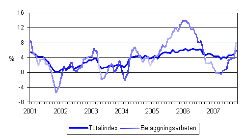 rsfrndringar av alla kostnader inom mark- och anlggningsbranschen samt av kostnaderna fr belggningsarbeten 1/2001 - 10/2007