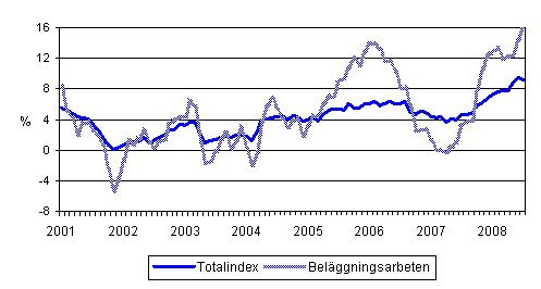 rsfrndringar av alla kostnader inom mark- och anlggningsbranschen samt av kostnaderna fr belggningsarbeten 1/2001 - 7/2008