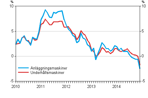 rsfrndringarna av kostnaderna fr traditionella anlggningsmaskiner och underhllsmaskiner 1/2010 - 12/2014, %
