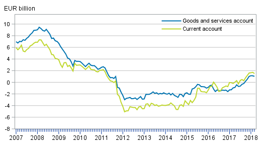 Current account and goods and services account, 12 –month moving total