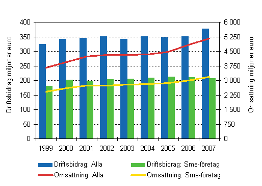 Omsttning och driftsbidrag inom hotell- och restaurangverksamheten efter storleksklass 1999–2007