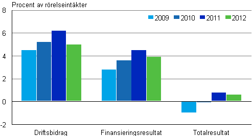 Lnsamheten inom hotell- och restaurangverksamheten 2009–2012
