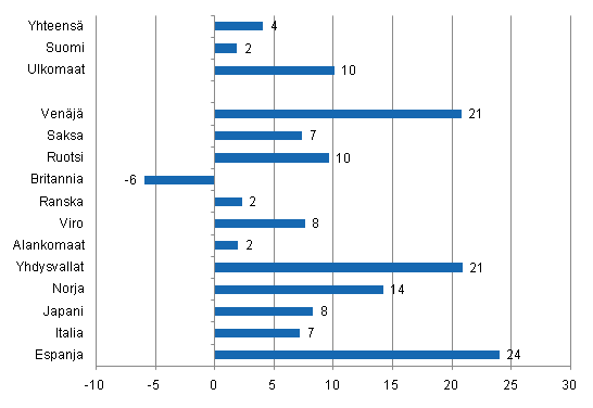 Ypymisten muutos tammi-keskuu 2011/2010, %