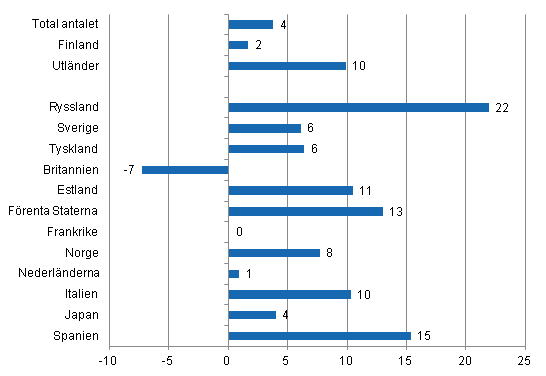 Frndring i vernattningar i januari-november 2011/2010, %