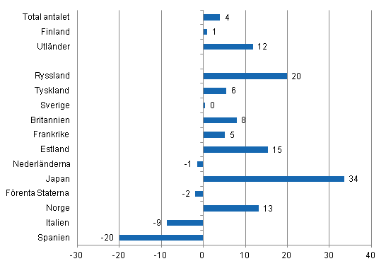 Frndring i vernattningar i januari-maj 2012/2011, %