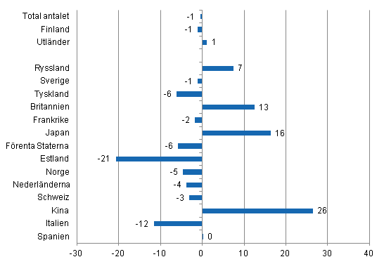 Frndring i vernattningar i januari-december 2013/2012, %