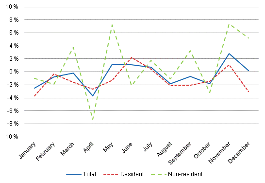 Year-on-year changes in nights spent (%) by month 2013–2012