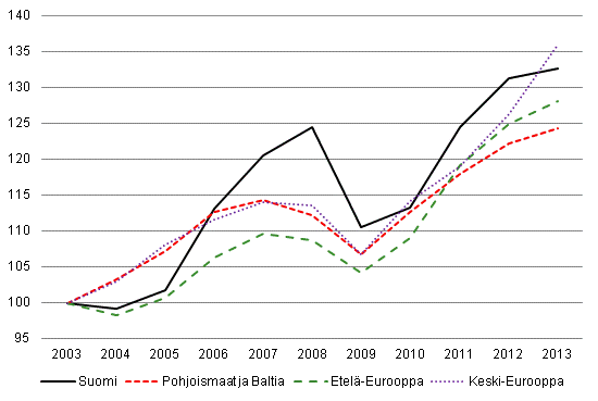 Ulkomaiset yöpymiset Euroopassa (2003 = 100)