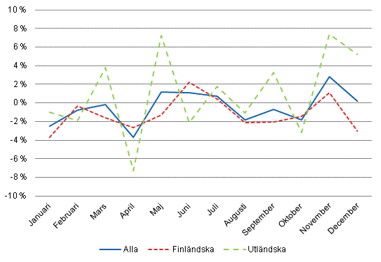 Övernattningar, årsförändringar (%) efter månad 2013/2012