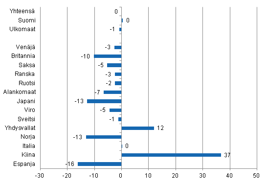 Ypymisten muutos tammi-helmikuu 2014/2013, %