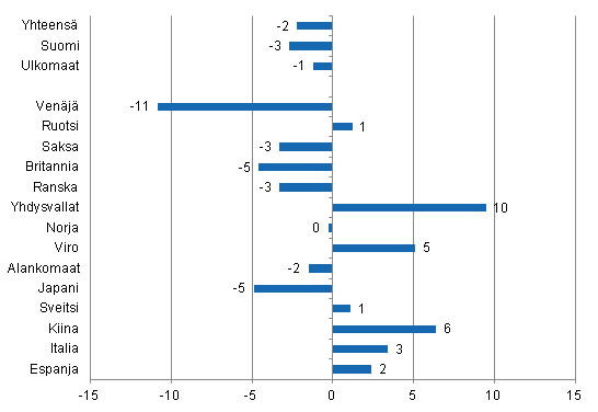 Ypymisten muutos tammi-heinkuu 2014/2013, %