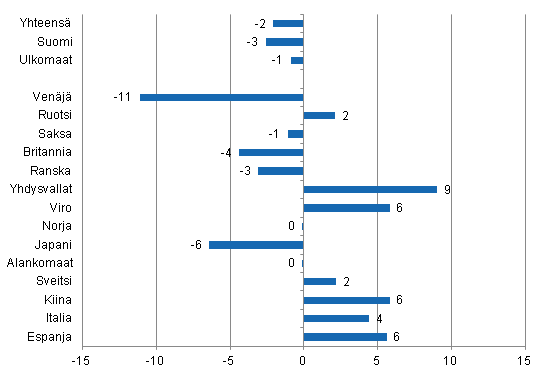 Ypymisten muutos tammi-elokuu 2014/2013, %