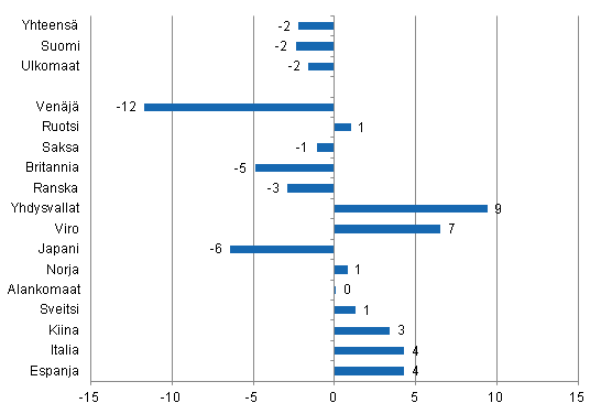 Ypymisten muutos tammi-syyskuu 2014/2013, %