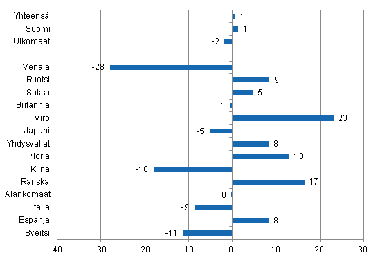 Ypymisten muutos lokakuussa 2014/2013, %