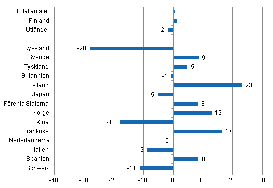 Frndring i vernattningar i oktober 2014/2013, %